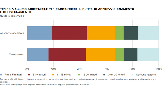 Tempo massimo accettabile per raggiungere il punto di approvvigionamento<br/>e di riversamento