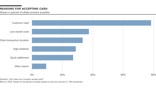 Reasons for accepting cash