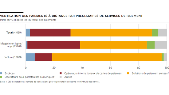 Ventilation des paiements à distance par prestataires de services de paiement  