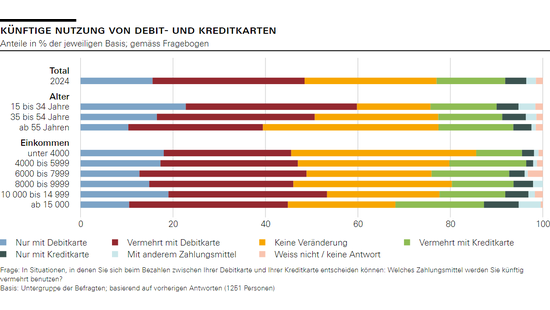Künftige Nutzung von Debit- und Kreditkarten