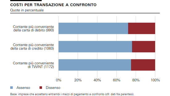 Costi per transazione a confronto