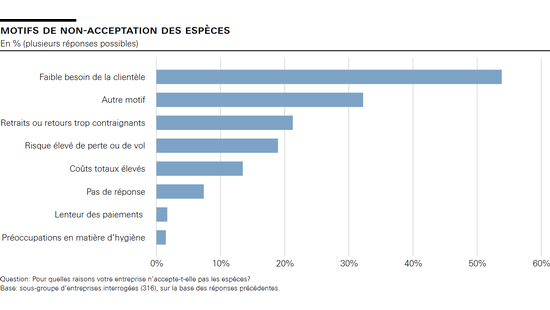 Motifs de non-acceptation des espèces