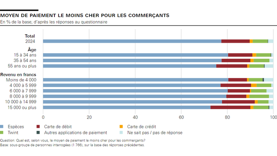 Moyen de paiement le moins cher pour les commerçants 