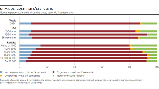 Stima dei costi per l’esercente