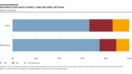 Satisfaction with supply and return options