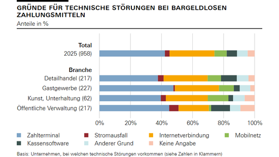 Gründe für technische Störungen bei bargeldlosen Zahlungsmitteln