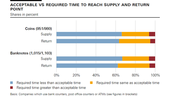 Acceptable vs required time to reach supply and return point