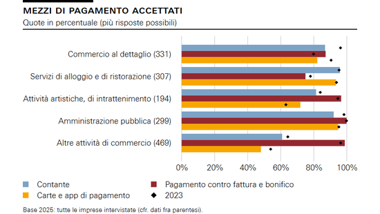 Mezzi di pagamento accettati