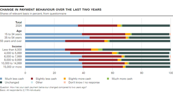 Change in payment behaviour over the last two years