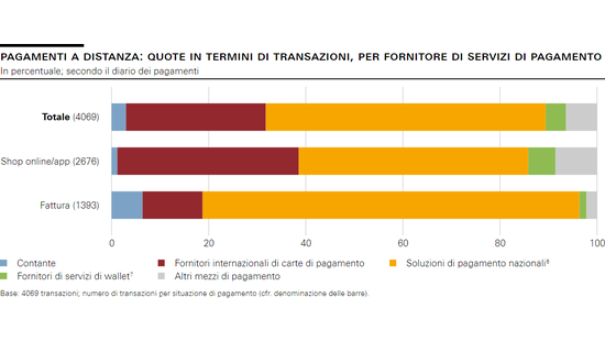Pagamenti a distanza: quote in termini di transazioni, per fornitore di servizi di pagamento