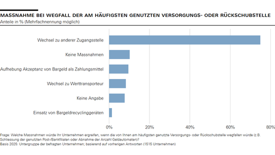 Massnahme bei Wegfall der am häufigsten genutzten Versorgungs- oder Rückschubstelle