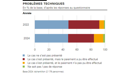 Problèmes techniques 