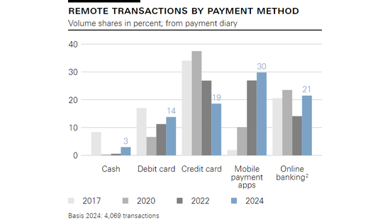 Remote transactions by payment method
