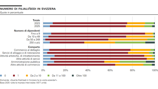 Numero di filiali/sedi in Svizzera