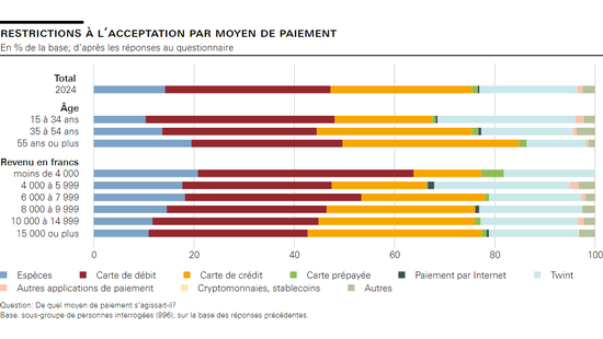 Restrictions à l’acceptation par moyen de paiement 