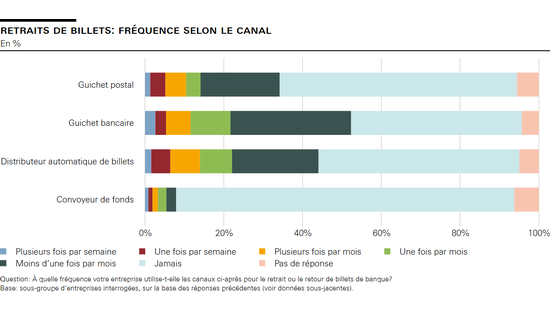Retraits de billets: fréquence selon le canal