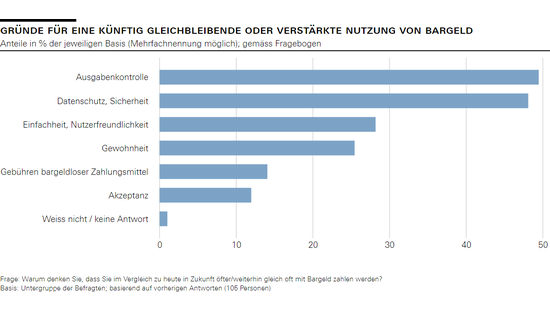 Gründe für eine künftig gleichbleibende oder verstärkte Nutzung von Bargeld 