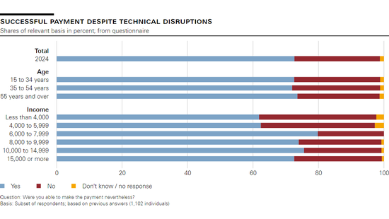 Successful payment despite technical disruptions
