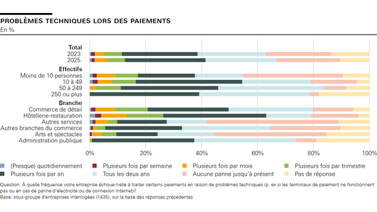 Problèmes techniques lors des paiements