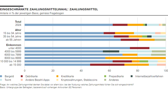 Eingeschränkte Zahlungsmittelwahl: Zahlungsmittel