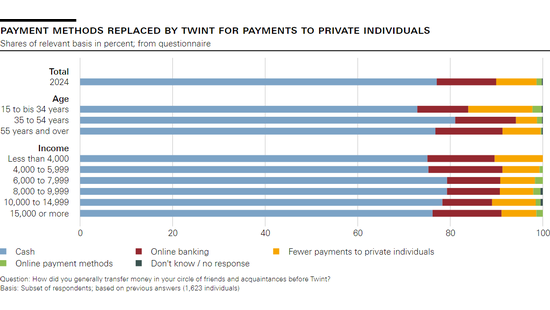 Payment methods replaced by Twint for payments to private individuals