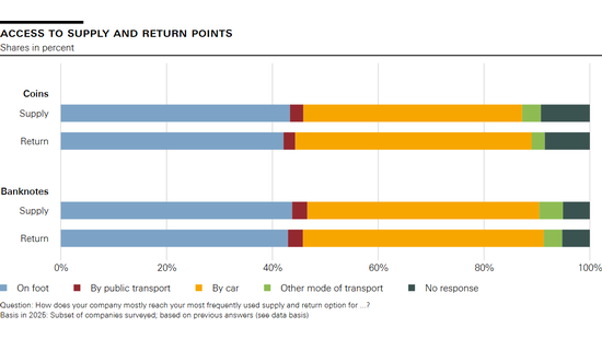 Access to supply and return points