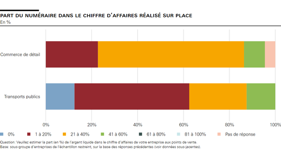 Part du numéraire dans le chiffre d’affaires réalisé sur place