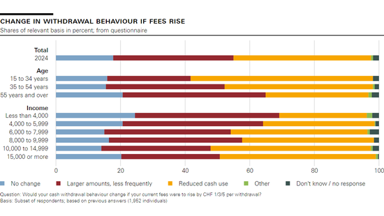 Change in withdrawal behaviour if fees rise