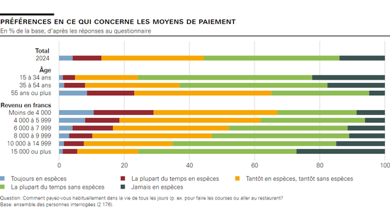 Préférences en ce qui concerne les moyens de paiement