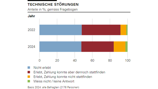 Technische Störungen