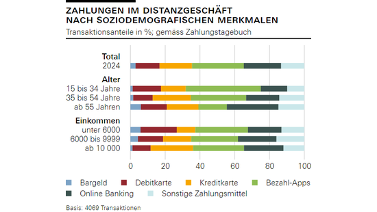 Zahlungen im Distanzgeschäft nach soziodemografischen Merkmalen