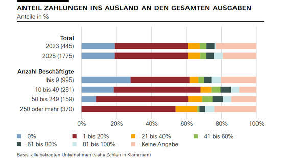 Anteil Zahlungen ins Ausland an den gesamten Ausgaben