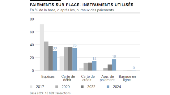 Paiements sur place: instruments utilisés    