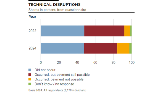 Technical disruptions