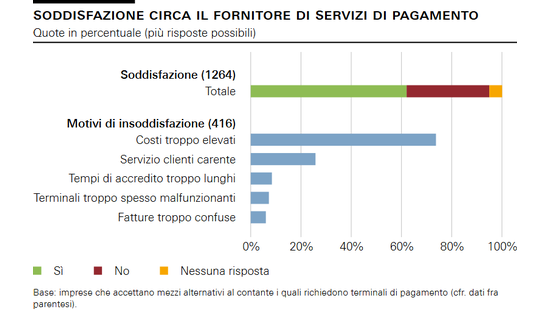 Soddisfazione circa il fornitore di servizi di pagamento