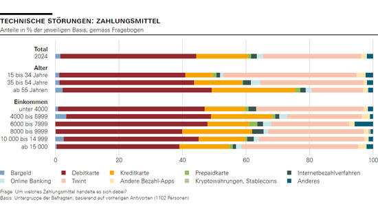 Technische Störungen: Zahlungsmittel