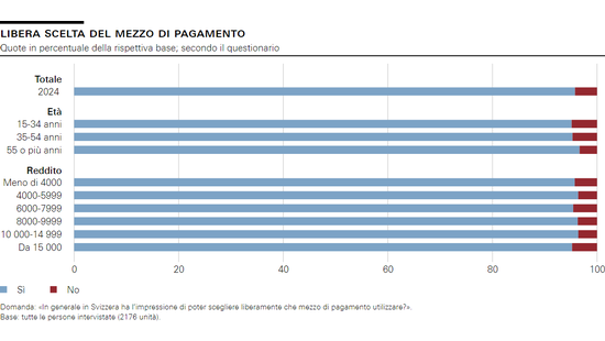 Libera scelta del mezzo di pagamento