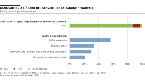 Satisfaction à l’égard des services de la banque principale