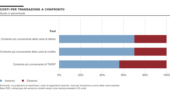 Costi per transazione a confronto
