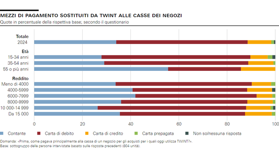 Mezzi di pagamento sostituiti da TWINT alle casse dei negozi
