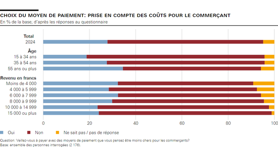 choix du moyen de paiement: prise en compte des coûts pour le commerçant 