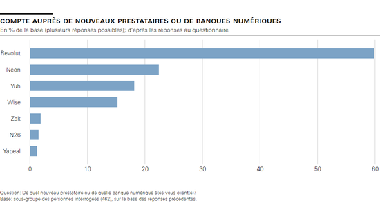 Compte auprès de nouveaux prestataires ou de banques numériques