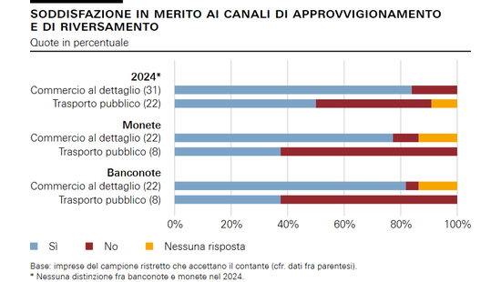Soddisfazione in merito ai canali di approvvigionamento e di riversamento