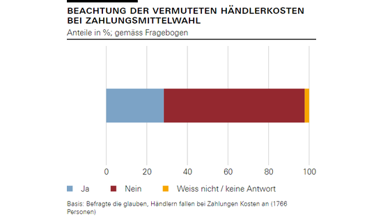 Beachtung der vermuteten Händlerkosten bei Zahlungsmittelwahl