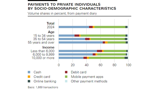 Payments to private individuals by socio-demographic characteristics