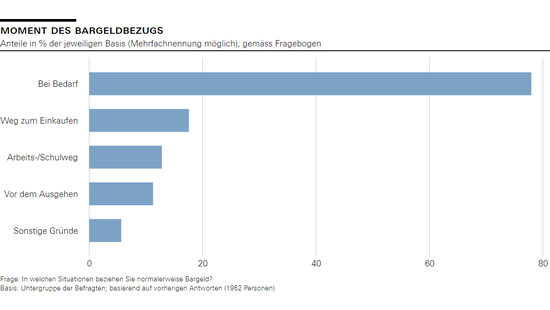 Moment des Bargeldbezugs