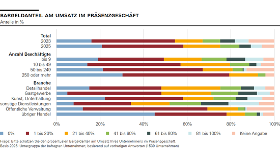 Bargeldanteil am Umsatz im Präsenzgeschäft