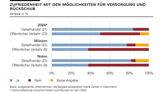 Zufriedenheit mit den Möglichkeiten für Versorgung und Rückschub