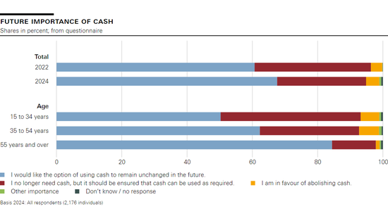 Future importance of cash