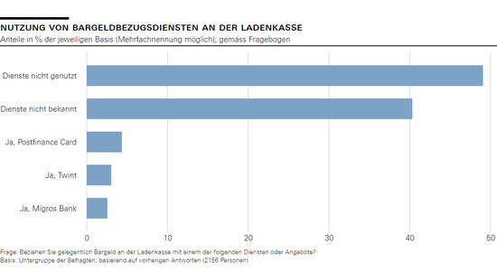 Nutzung von Bargeldbezugsdiensten an der Ladenkasse